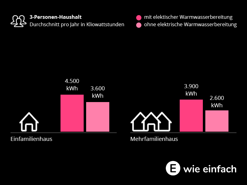 Stromverbrauch 3PersonenHaushalt E WIE EINFACH